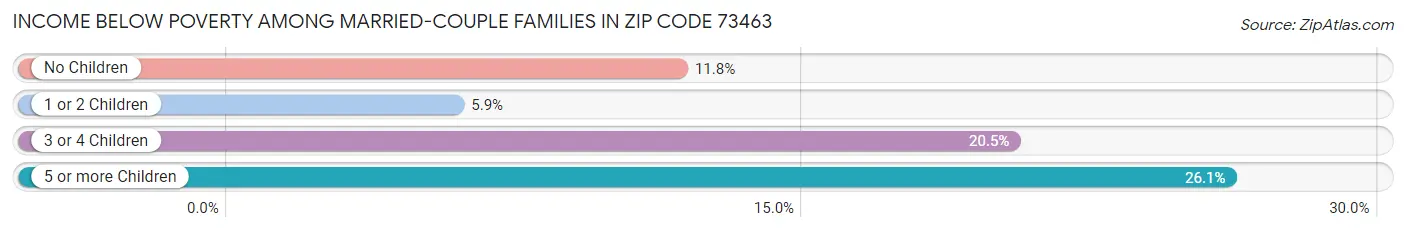 Income Below Poverty Among Married-Couple Families in Zip Code 73463