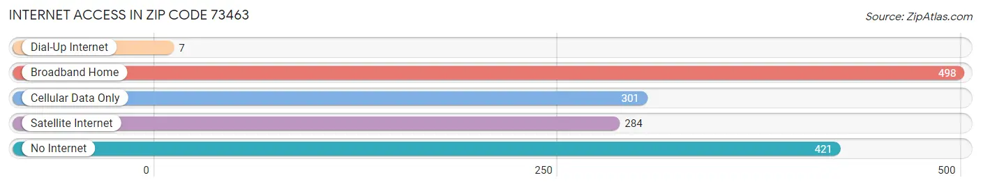 Internet Access in Zip Code 73463