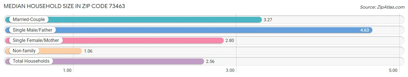 Median Household Size in Zip Code 73463