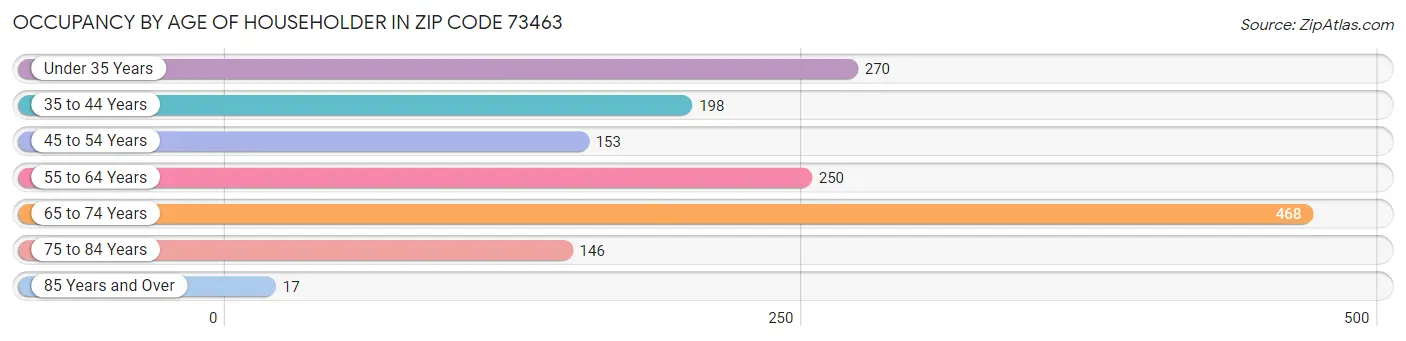 Occupancy by Age of Householder in Zip Code 73463