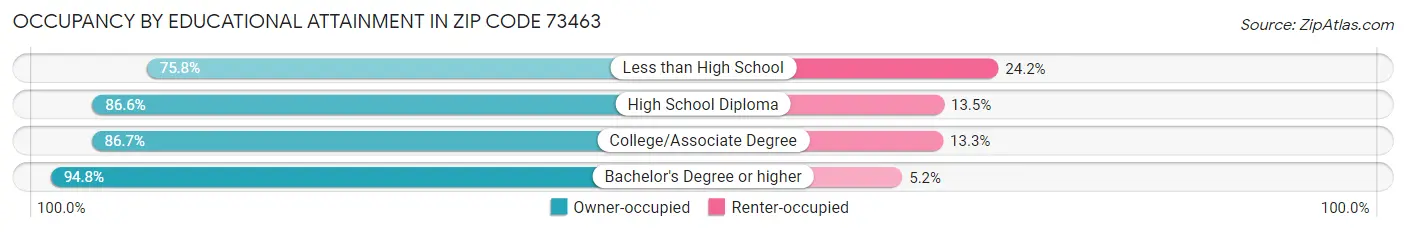 Occupancy by Educational Attainment in Zip Code 73463