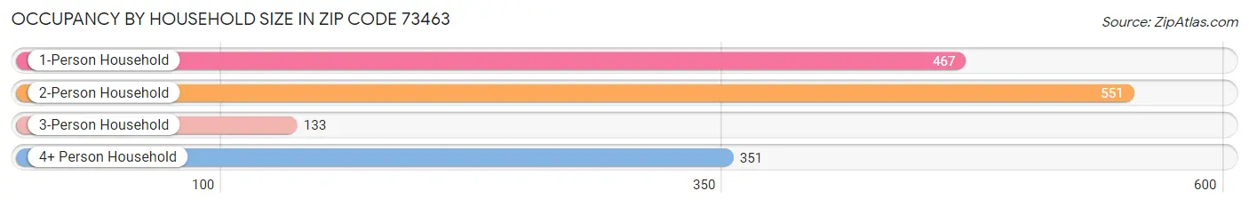 Occupancy by Household Size in Zip Code 73463