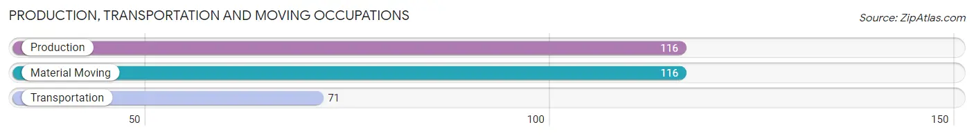 Production, Transportation and Moving Occupations in Zip Code 73463