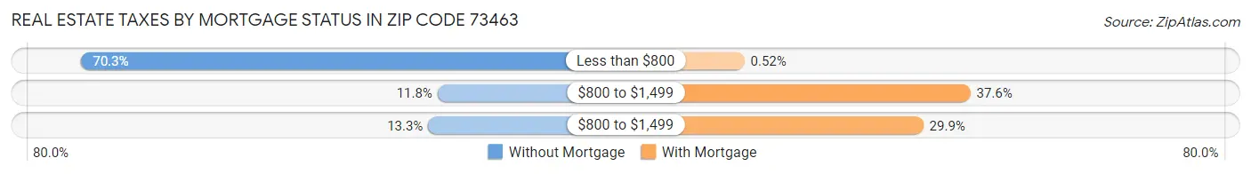 Real Estate Taxes by Mortgage Status in Zip Code 73463