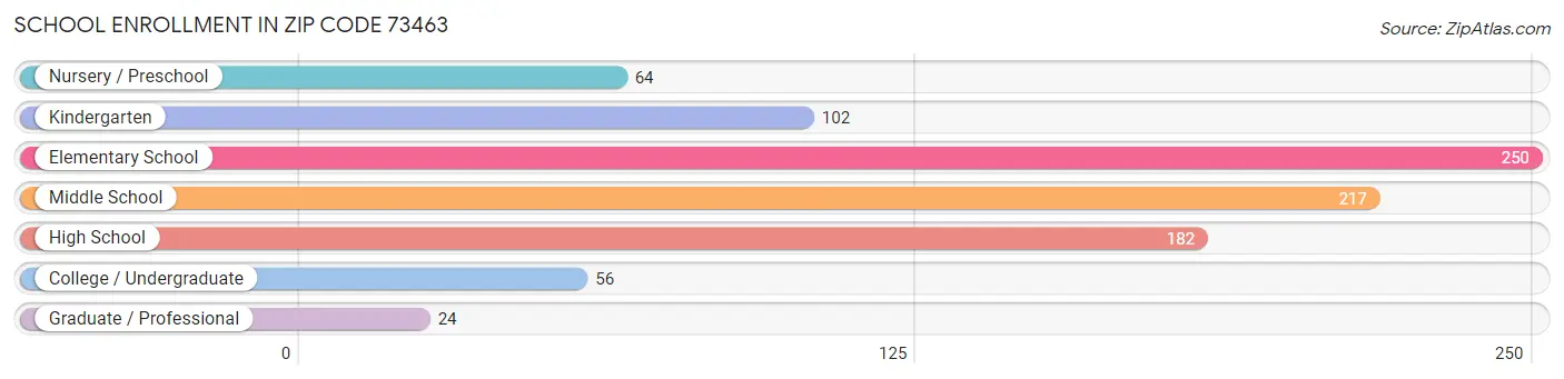 School Enrollment in Zip Code 73463