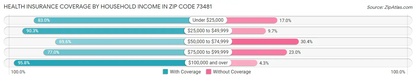 Health Insurance Coverage by Household Income in Zip Code 73481