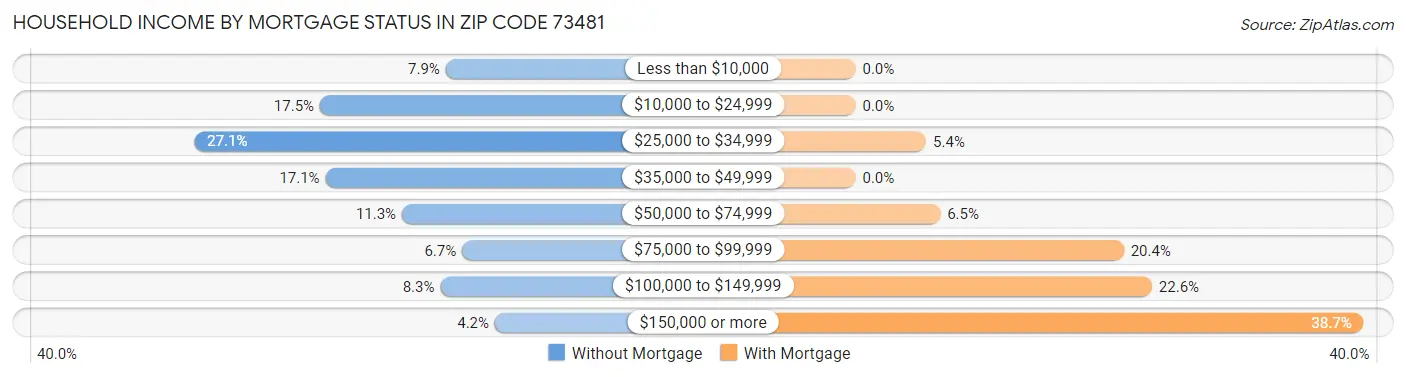 Household Income by Mortgage Status in Zip Code 73481