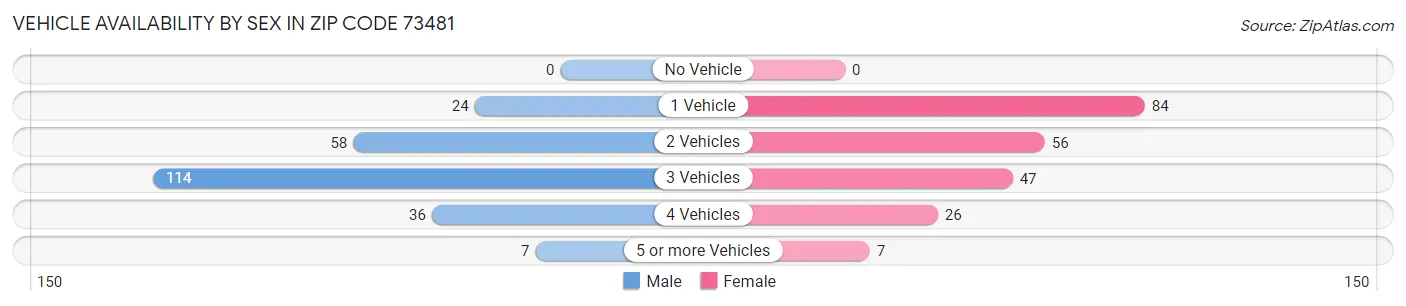 Vehicle Availability by Sex in Zip Code 73481