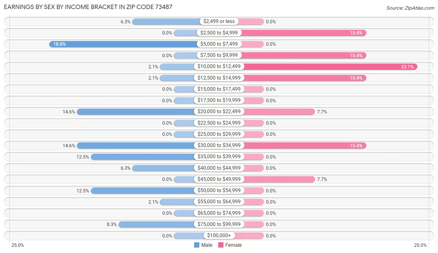 Earnings by Sex by Income Bracket in Zip Code 73487