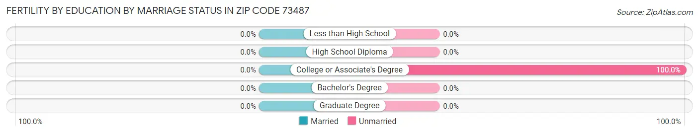 Female Fertility by Education by Marriage Status in Zip Code 73487