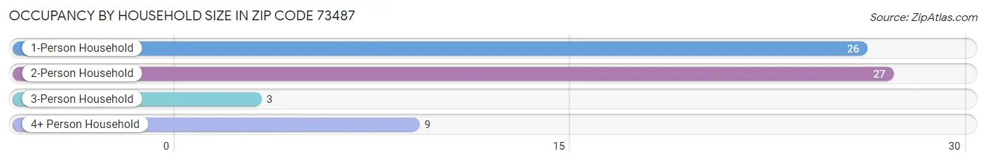 Occupancy by Household Size in Zip Code 73487