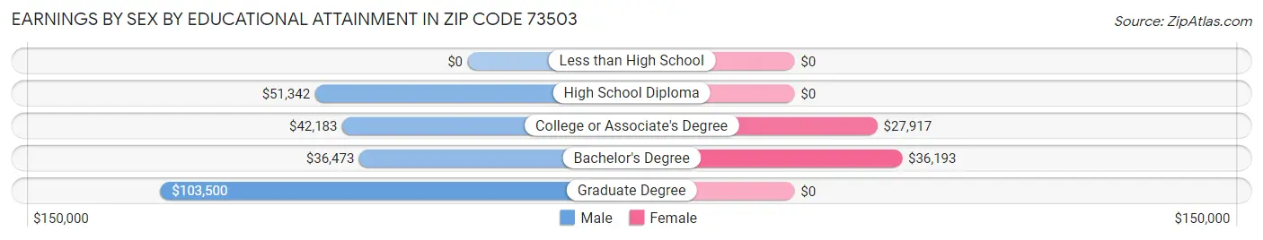 Earnings by Sex by Educational Attainment in Zip Code 73503