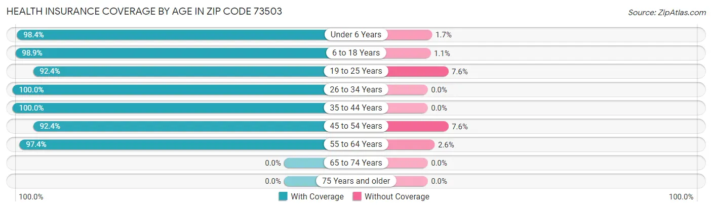 Health Insurance Coverage by Age in Zip Code 73503