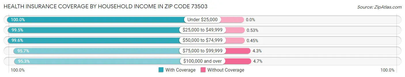 Health Insurance Coverage by Household Income in Zip Code 73503