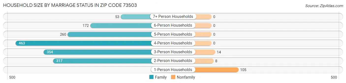 Household Size by Marriage Status in Zip Code 73503