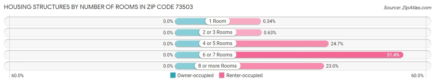 Housing Structures by Number of Rooms in Zip Code 73503