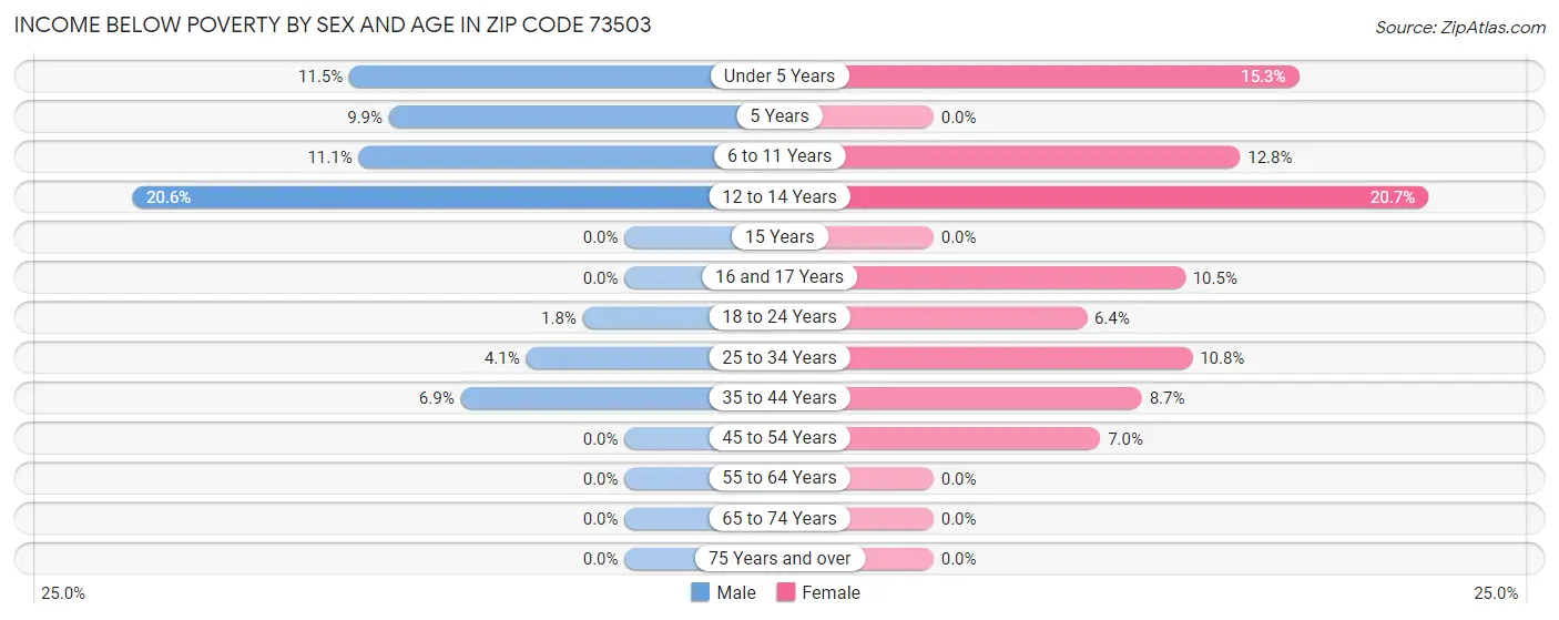 Income Below Poverty by Sex and Age in Zip Code 73503