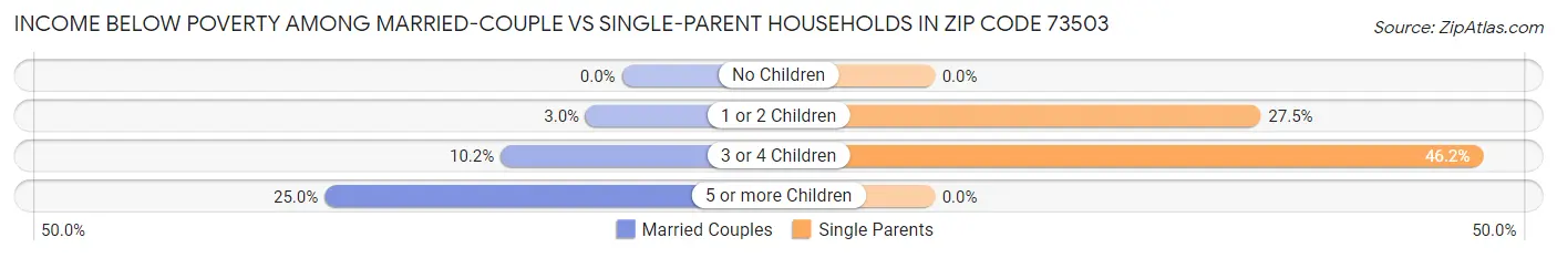 Income Below Poverty Among Married-Couple vs Single-Parent Households in Zip Code 73503