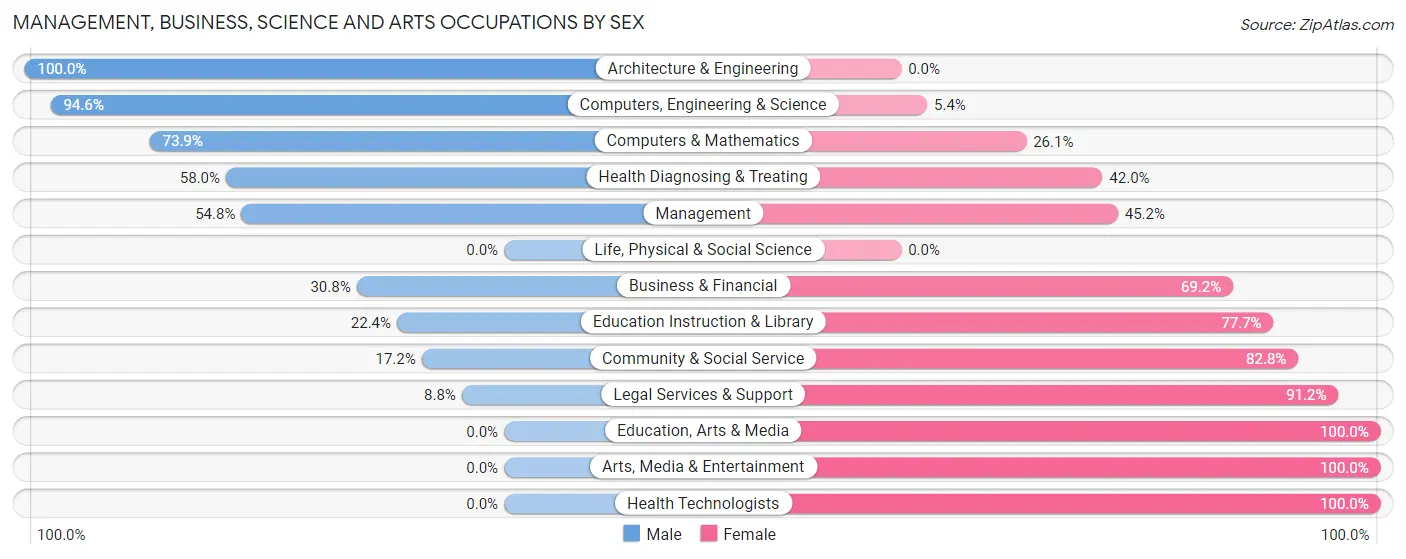 Management, Business, Science and Arts Occupations by Sex in Zip Code 73503