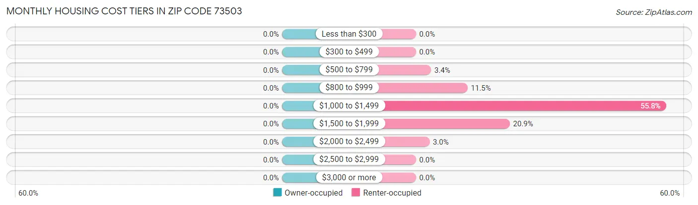 Monthly Housing Cost Tiers in Zip Code 73503