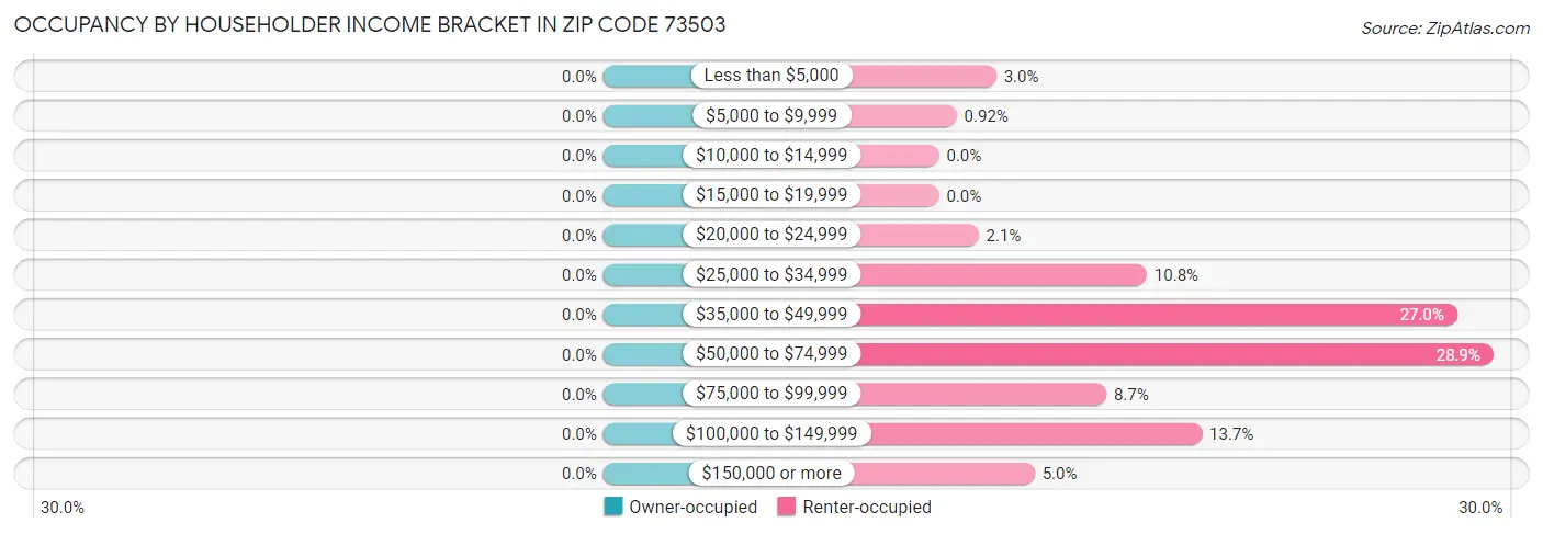 Occupancy by Householder Income Bracket in Zip Code 73503
