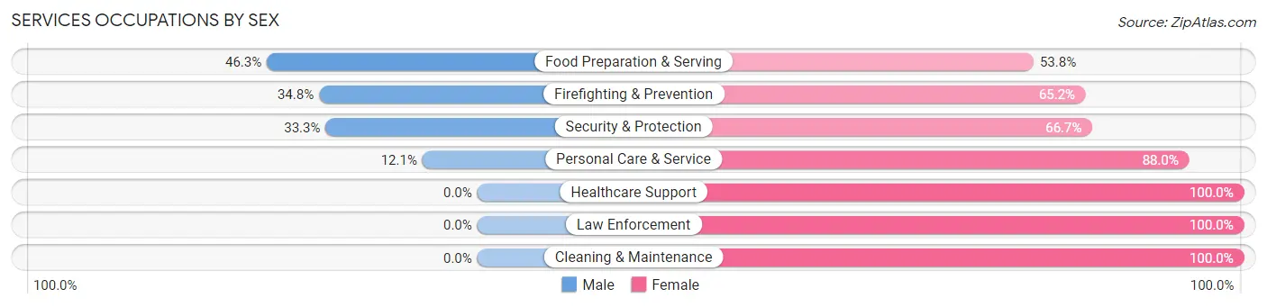 Services Occupations by Sex in Zip Code 73503