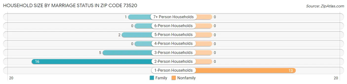 Household Size by Marriage Status in Zip Code 73520