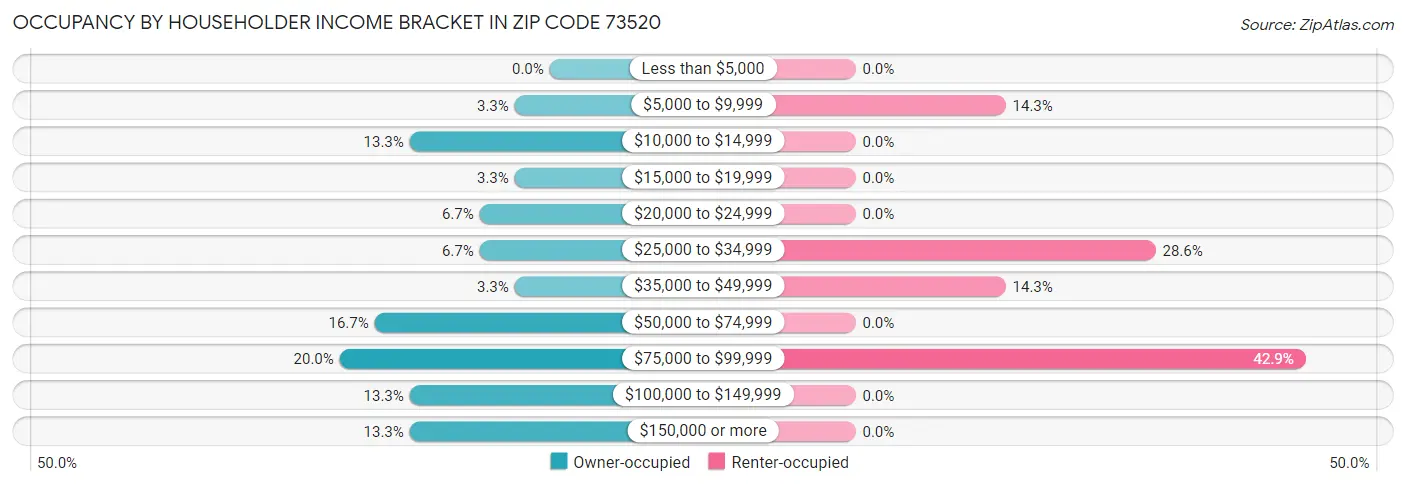 Occupancy by Householder Income Bracket in Zip Code 73520