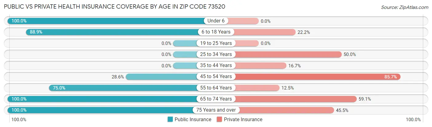 Public vs Private Health Insurance Coverage by Age in Zip Code 73520