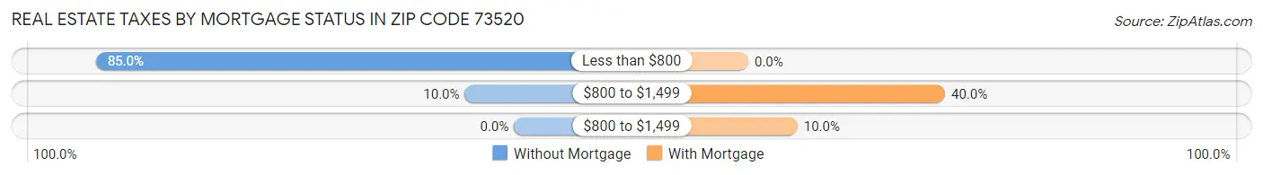 Real Estate Taxes by Mortgage Status in Zip Code 73520