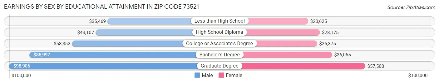 Earnings by Sex by Educational Attainment in Zip Code 73521