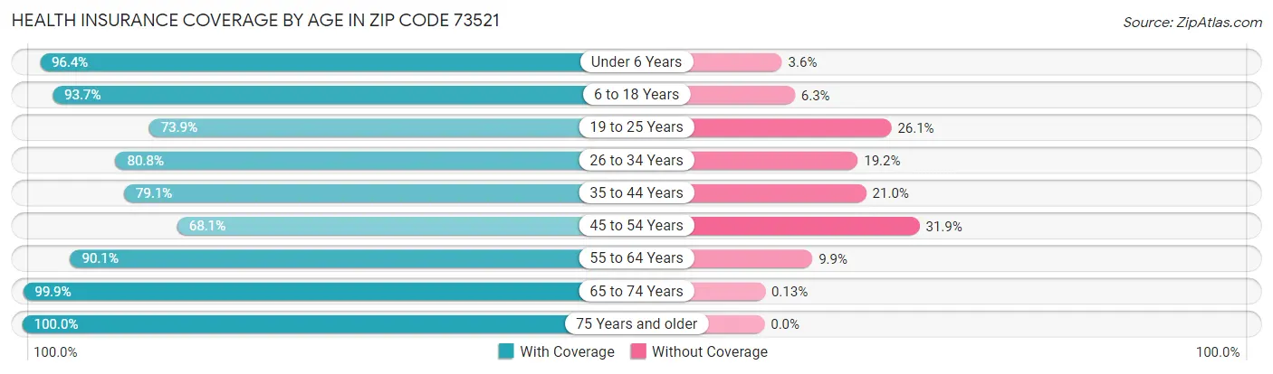 Health Insurance Coverage by Age in Zip Code 73521