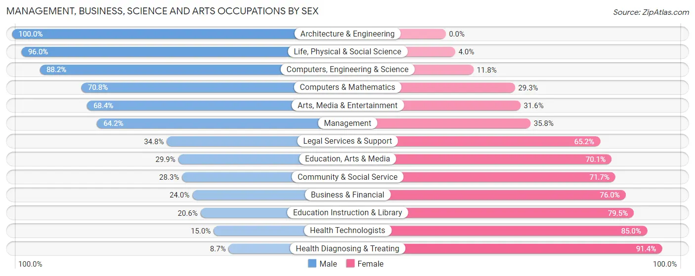 Management, Business, Science and Arts Occupations by Sex in Zip Code 73521