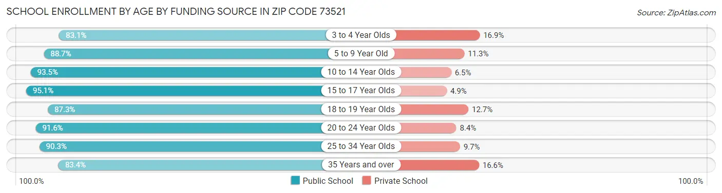 School Enrollment by Age by Funding Source in Zip Code 73521