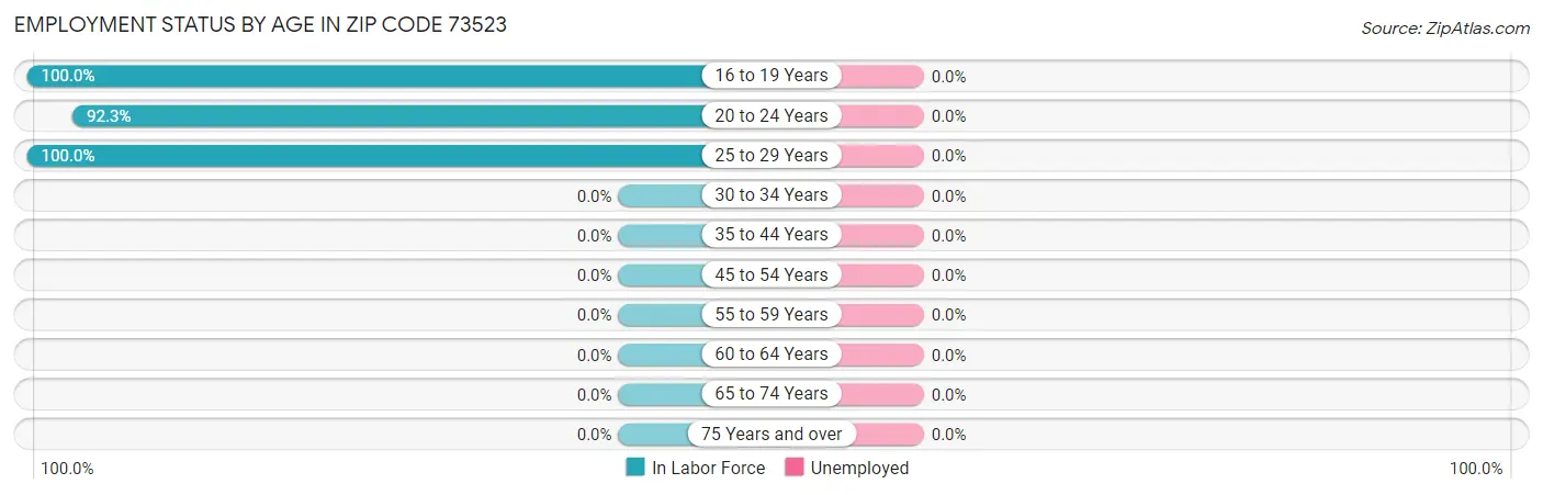 Employment Status by Age in Zip Code 73523