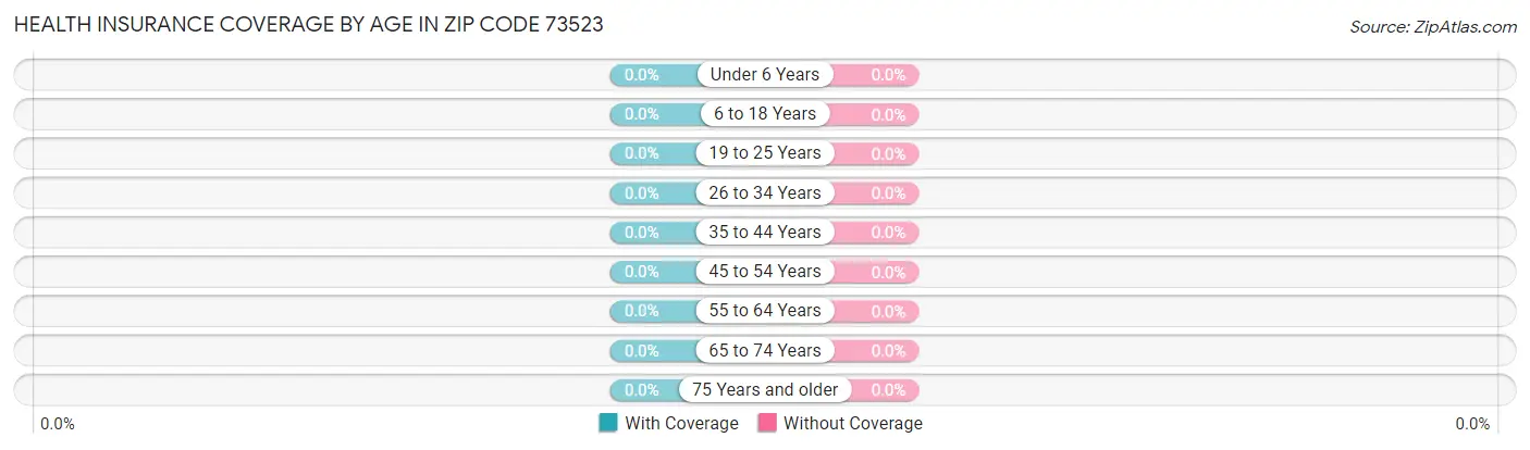 Health Insurance Coverage by Age in Zip Code 73523
