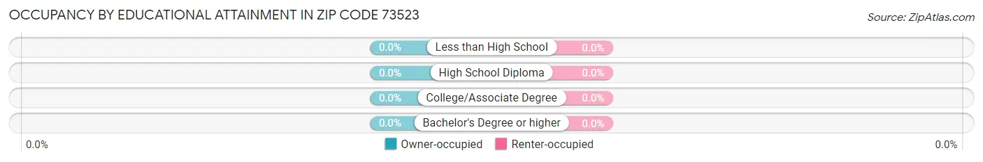 Occupancy by Educational Attainment in Zip Code 73523