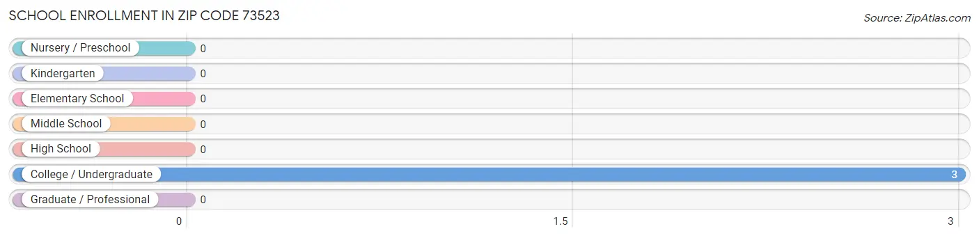 School Enrollment in Zip Code 73523