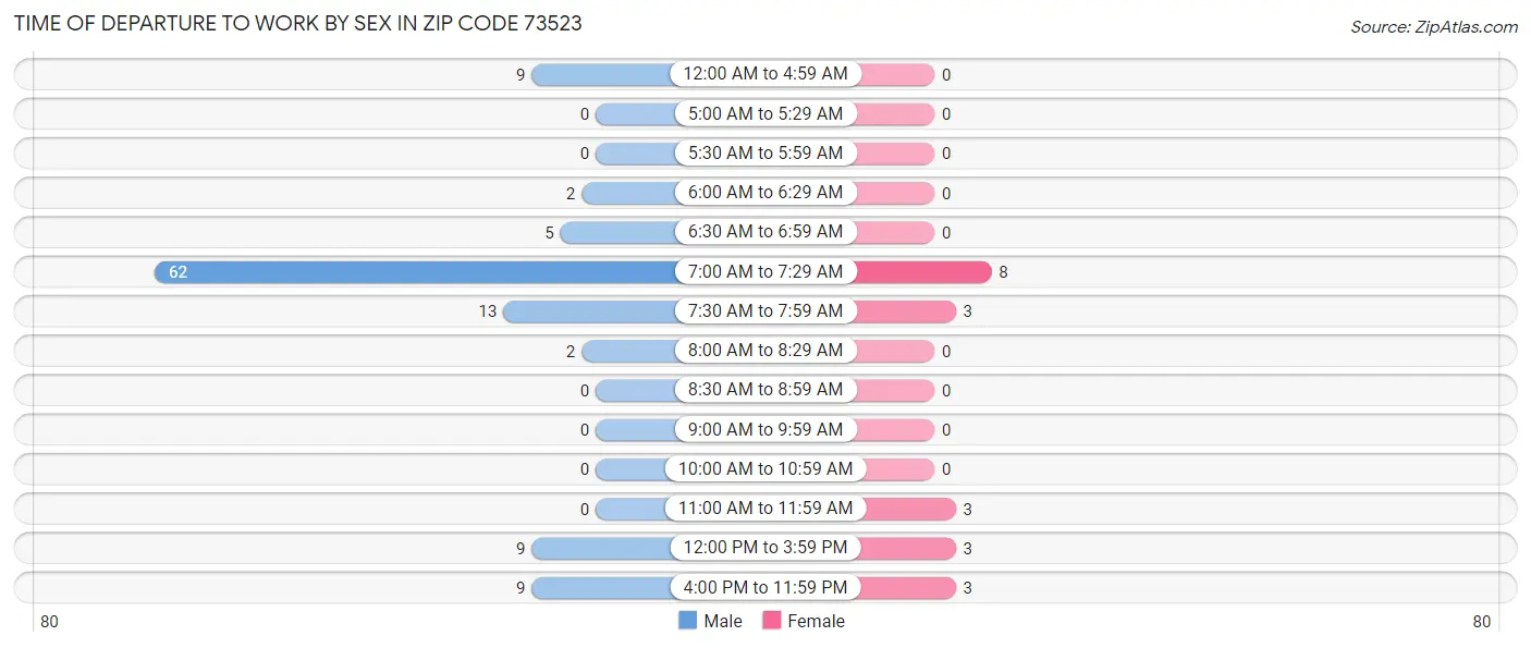 Time of Departure to Work by Sex in Zip Code 73523