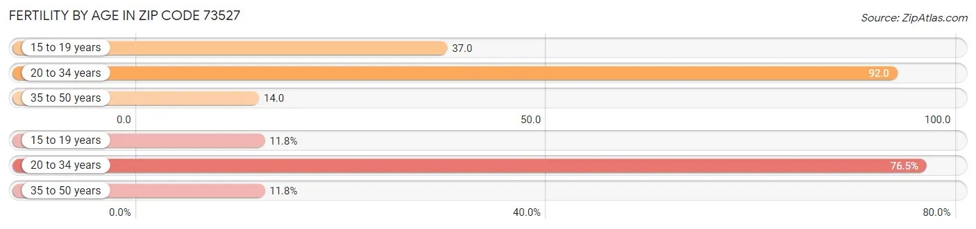 Female Fertility by Age in Zip Code 73527