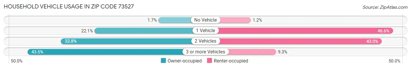 Household Vehicle Usage in Zip Code 73527