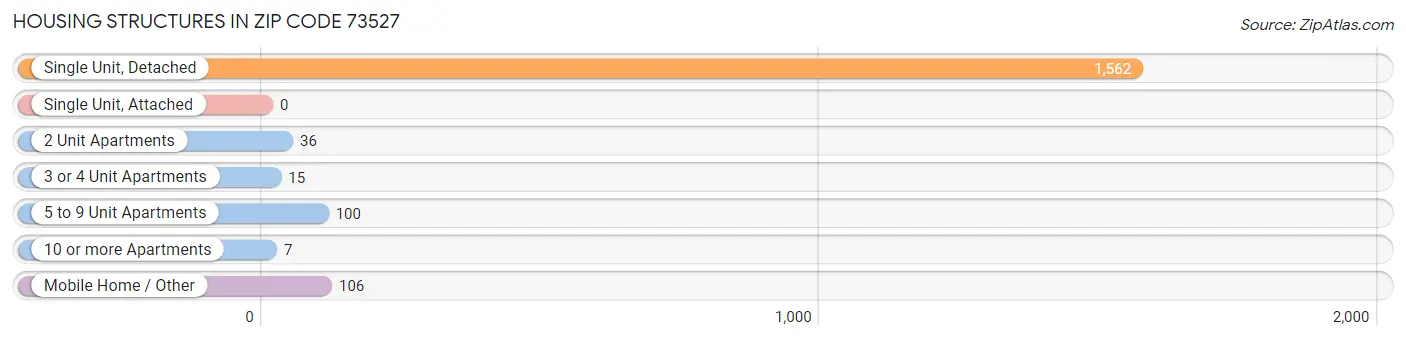 Housing Structures in Zip Code 73527