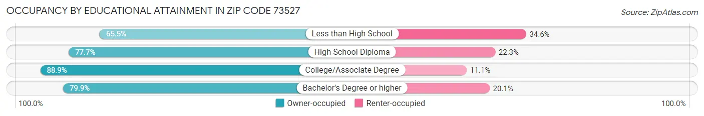 Occupancy by Educational Attainment in Zip Code 73527