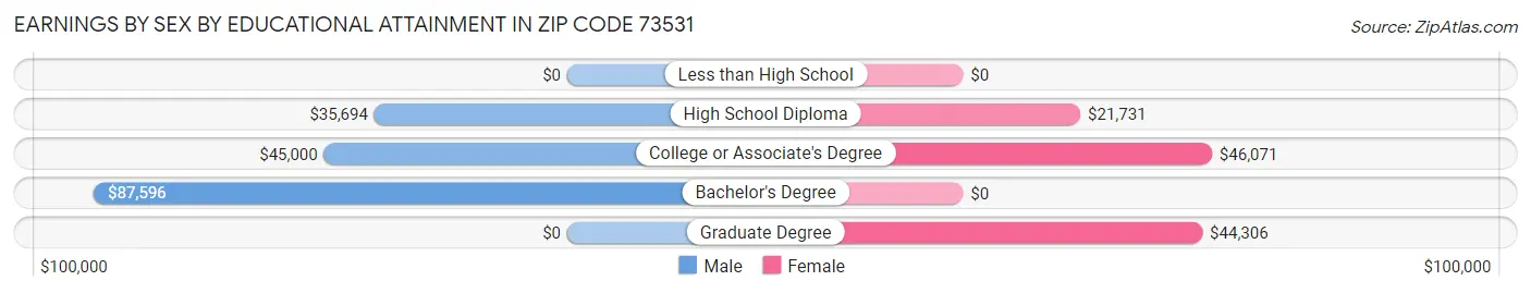 Earnings by Sex by Educational Attainment in Zip Code 73531