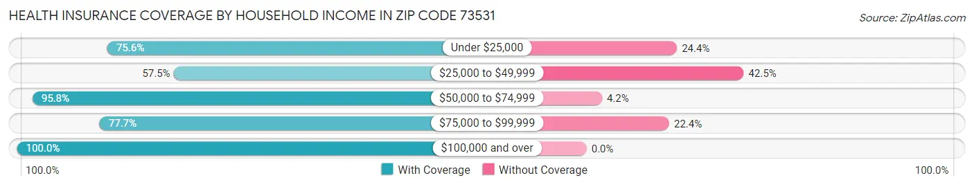 Health Insurance Coverage by Household Income in Zip Code 73531
