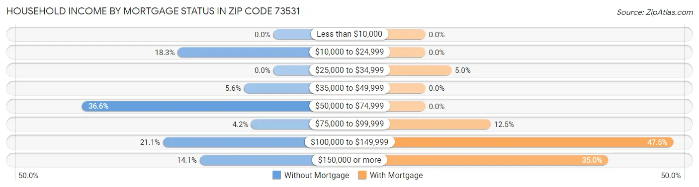Household Income by Mortgage Status in Zip Code 73531