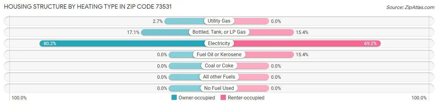 Housing Structure by Heating Type in Zip Code 73531