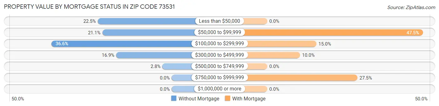 Property Value by Mortgage Status in Zip Code 73531