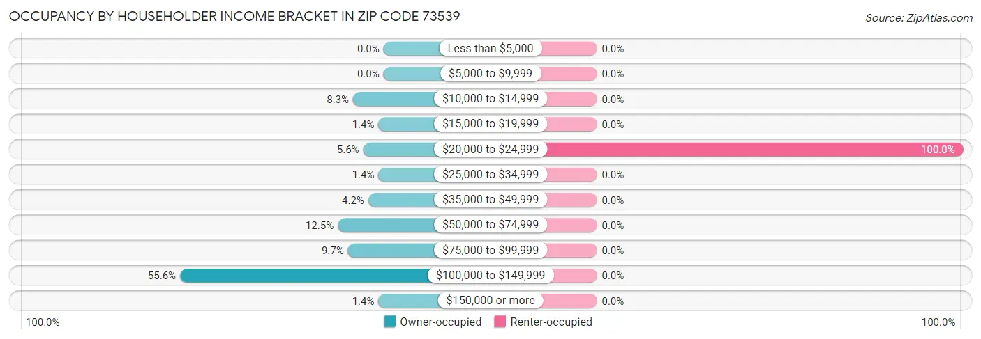 Occupancy by Householder Income Bracket in Zip Code 73539