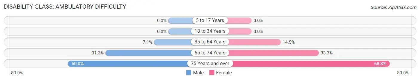 Disability in Zip Code 73540: <span>Ambulatory Difficulty</span>